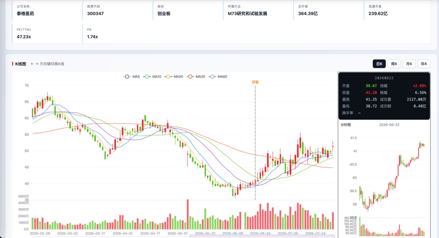 衔芯主升浪系统 Web 研究台个股详情页真实截图：K线图、均线、分时图与总市值/PE/PB等基本面数据